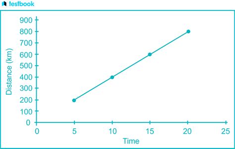 Image result for Explore Direct Proportion Graphs
