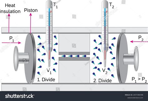Joule Thomson Effect Thermodynamics Throttling Process Stok Vektör ...