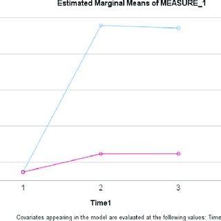 Image result for Interaction Plot