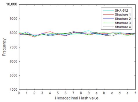 A Novel Dynamic Mathematical Model Applied in Hash Function Based on ...