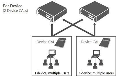 Image result for Cal License User vs System