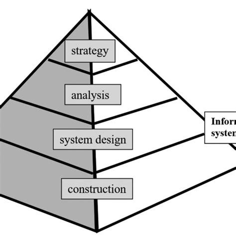 Management Information System Pyramid 的图像结果