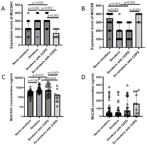 Expression Levels of MUC5AC and MUC5B in Airway Goblet Cells Are Associated with Traits of COPD ...