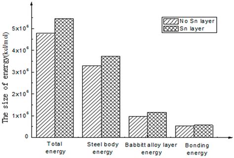 Interfacial Bonding Energy on the Interface between ZChSnSb/Sn Alloy ...