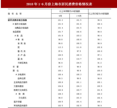 2018年1-6月份上海市居民消费价格情况 - 观研报告网