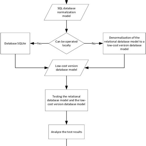 Image result for Relational Database Data Model