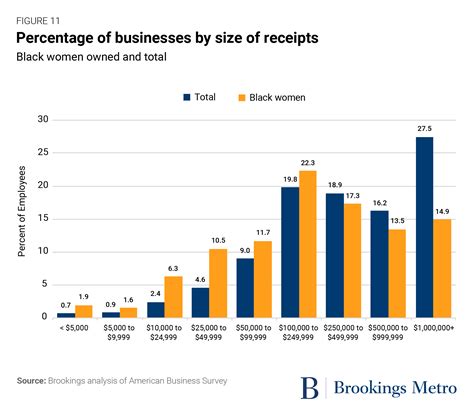 Who is driving Black business growth? Insights from the latest data on Black-owned businesses ...