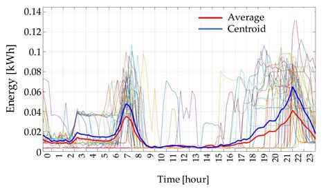 Data Analytics for Profiling Low-Voltage Customers with Smart Meter ...