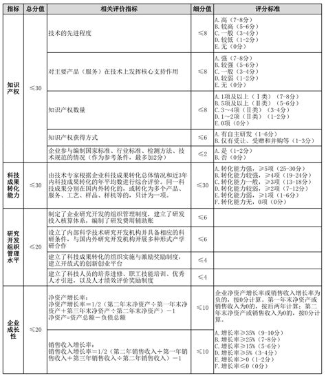 高新技术企业认定评分标准明细表_标准规范_北京宝利帮