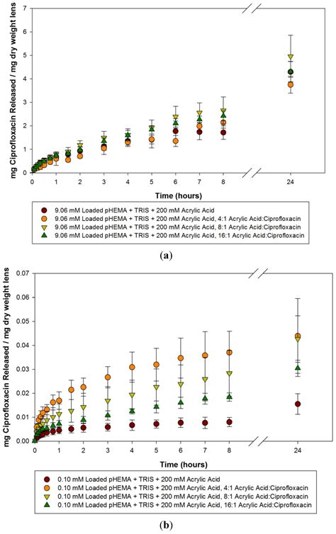 Acetic and Acrylic Acid Molecular Imprinted Model Silicone Hydrogel ...