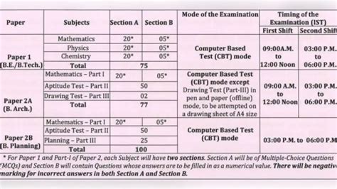 JEE Main 2025: NTA announces schedule for Session 1 and 2; check ...