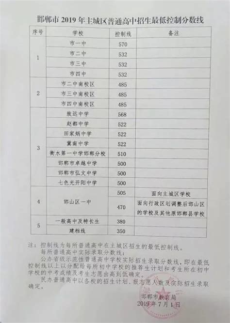 2019邯郸中考总分是多少 录取分数线是多少_初三网