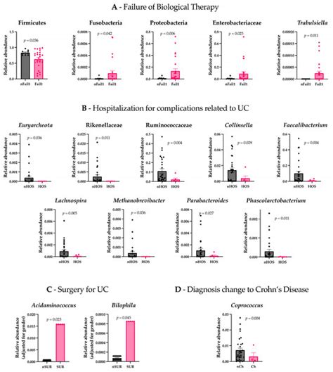 Impact of Psychopathology and Gut Microbiota on Disease Progression in ...