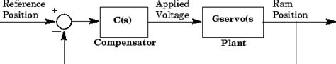 Examples of Root Locus Design Method in Control System 的图像结果