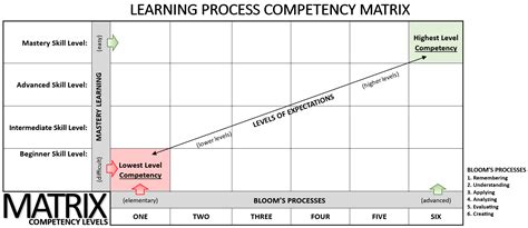 Image result for Competency Matrix
