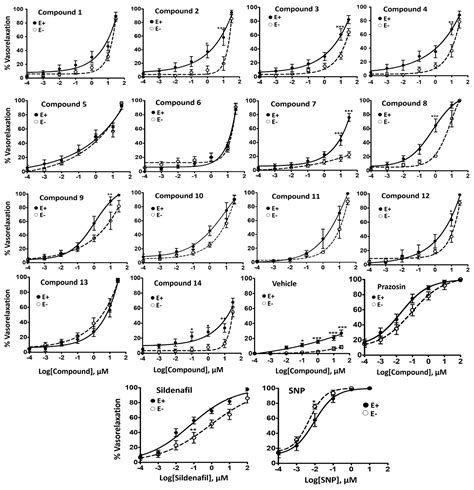 Elucidation of Vasodilation Response and Structure Activity ...