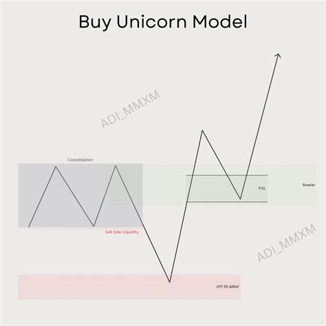 ICT UNICORN MODEL - Thread from Mr Adi @Adi_MMXM - Rattibha