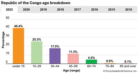 Republic of the Congo - Ethnic Groups, Languages, Religion | Britannica