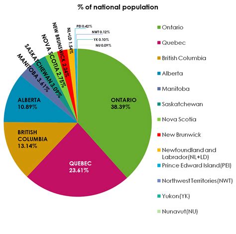 Pie chart is another way to get graphic information. | Canadian ...