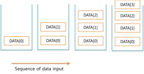 Image result for Stack Queue Table Example
