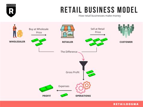 Retail Model 的图像结果