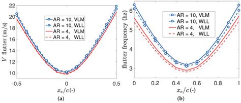 Unsteady Lifting Line Theory Using the Wagner Function for the ...