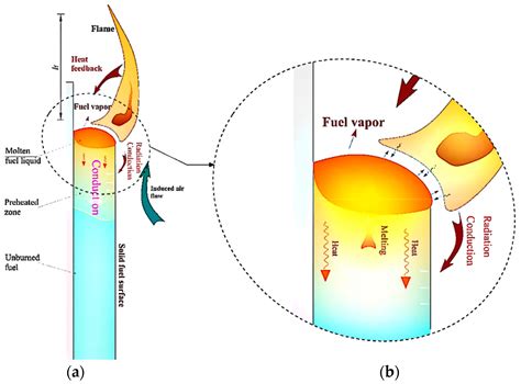 A Review of Combustion and Flame Spread over Thermoplastic Materials ...