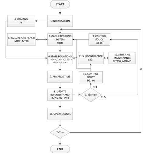 Image result for Simulation Model Example