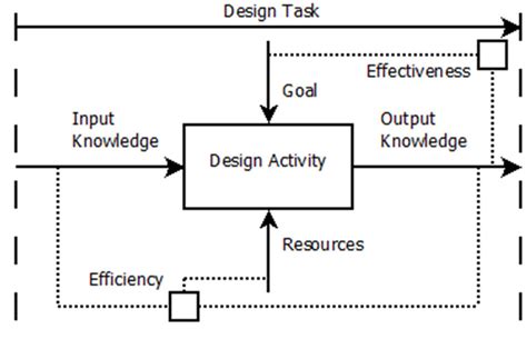Design Activity Model 的图像结果