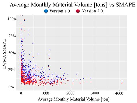Forecasting System for Inbound Logistics Material Flows at an ...