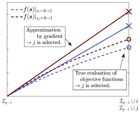 Efficient Sensor Node Selection for Observability Gramian Optimization
