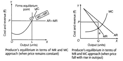 8/A producer is producing output at which MC = MR. However, if he ...