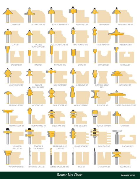 Types of Router Bit Cuts 的图像结果