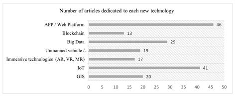 A Review on the Implementation of the BIM Methodology in the Operation ...