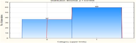 Binomial Distribution Histogram 的图像结果
