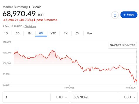 Crypto Bros Rage at Donald Trump as Market Collapses