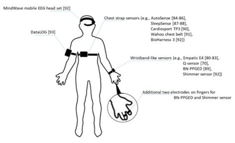 Pain and Stress Detection Using Wearable Sensors and Devices—A Review