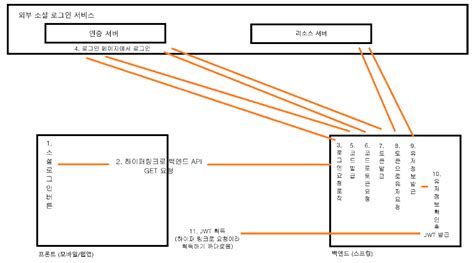 Spring Security OAuth2 的图像结果