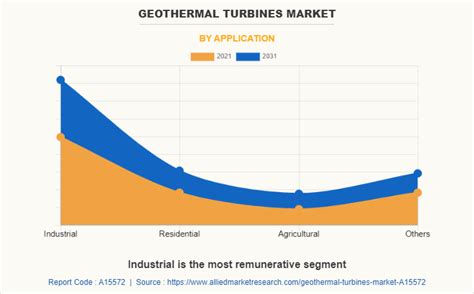 Geothermal Turbines Market Size, Share Analysis Report - 2031