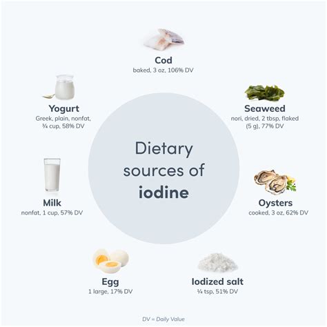 Dietary sources of iodine top