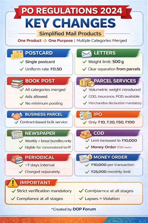 PO Regulation 2024 Key Changes
