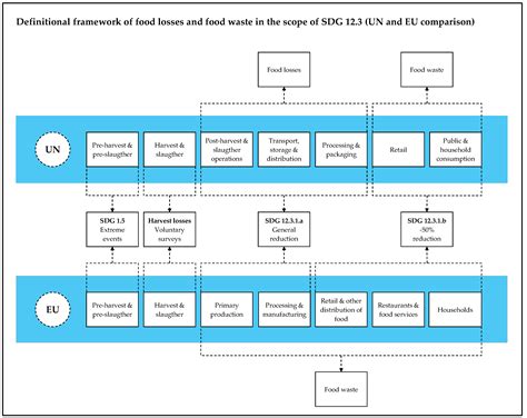Food Waste Generation in Germany in the Scope of European Legal ...