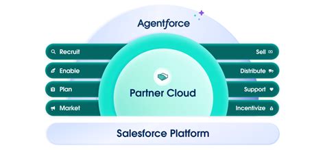 Partner Cloud is your scalable partner ecosystem platform. | Salesforce