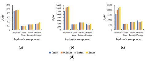 Research on the Influence of Tip Clearance of Axial-Flow Pump on Energy ...