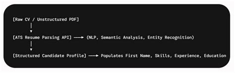 The Modern Guide to Resume Parser ATS Integration - Scaling Your Hiring ...