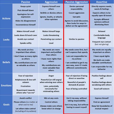 Image result for Passive-aggressive behavior Signs