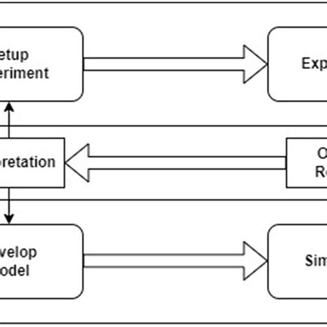 Experiment Computer Modelling 的图像结果