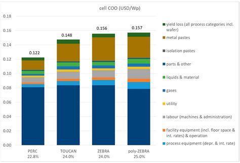 Interdigitated Back Contact Technology as Final Evolution for ...