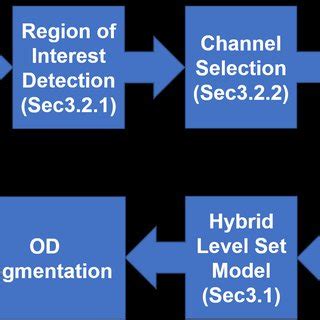 Image result for Proposal Process Flowchart