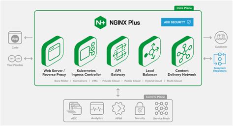 Image result for Nginx+